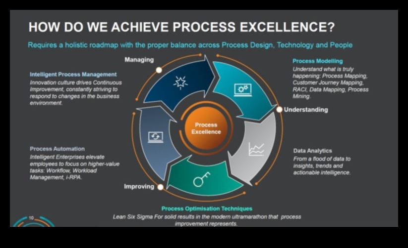 מצוינות תהליכית: שליטה באמנות הניצחון העסקי