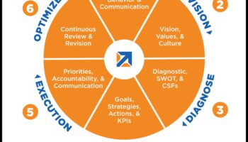 בניין מחר: נקודות מבט אסטרטגיות על הצלחת המודל העסקי