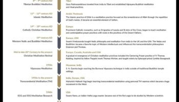 מטקסים עתיקים ועד תרגול מודרני: סיפורה של מדיטציה