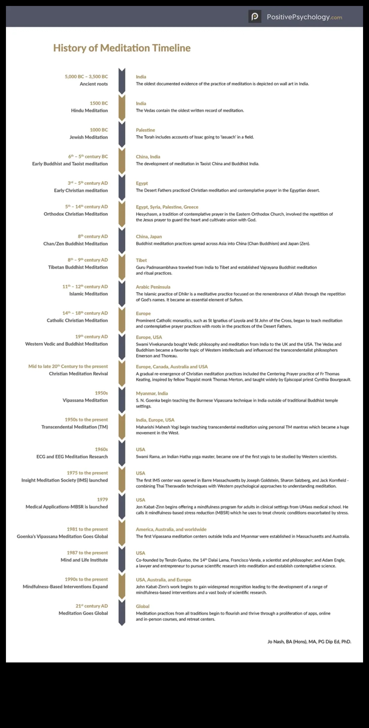 מטקסים עתיקים ועד תרגול מודרני: סיפורה של מדיטציה