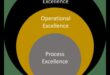מצוינות תהליכית: שליטה באמנות הניצחון העסקי