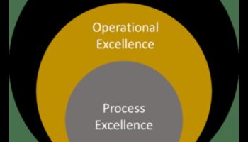 מצוינות תהליכית: שליטה באמנות הניצחון העסקי