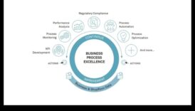 מצוינות תהליכית: שחרור כוחן של פעולות עסקיות אסטרטגיות