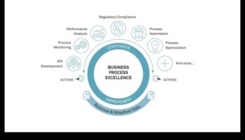 מצוינות תהליכית: שחרור כוחן של פעולות עסקיות אסטרטגיות